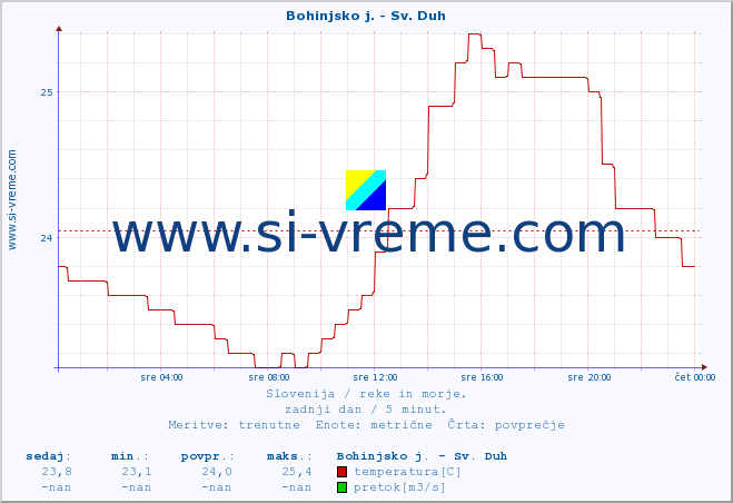 POVPREČJE :: Bohinjsko j. - Sv. Duh :: temperatura | pretok | višina :: zadnji dan / 5 minut.