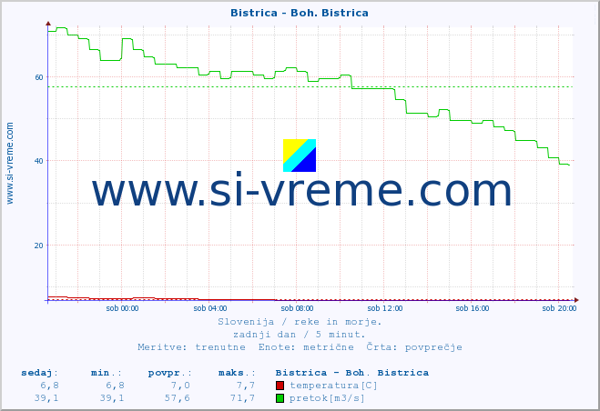 POVPREČJE :: Bistrica - Boh. Bistrica :: temperatura | pretok | višina :: zadnji dan / 5 minut.