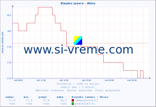 POVPREČJE :: Blejsko jezero - Mlino :: temperatura | pretok | višina :: zadnji dan / 5 minut.