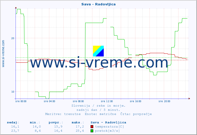 POVPREČJE :: Sava - Radovljica :: temperatura | pretok | višina :: zadnji dan / 5 minut.