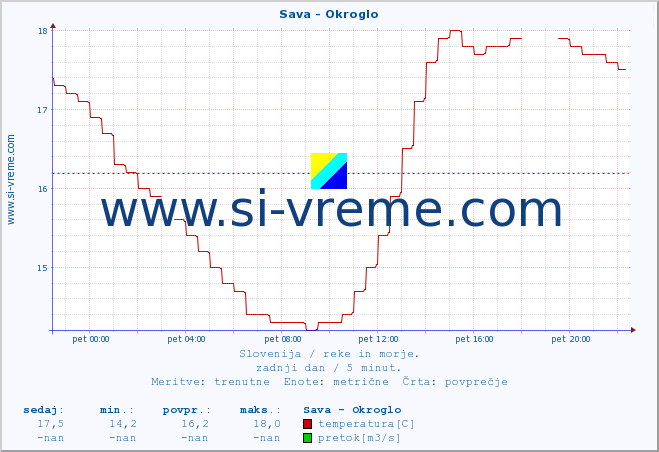 POVPREČJE :: Sava - Okroglo :: temperatura | pretok | višina :: zadnji dan / 5 minut.