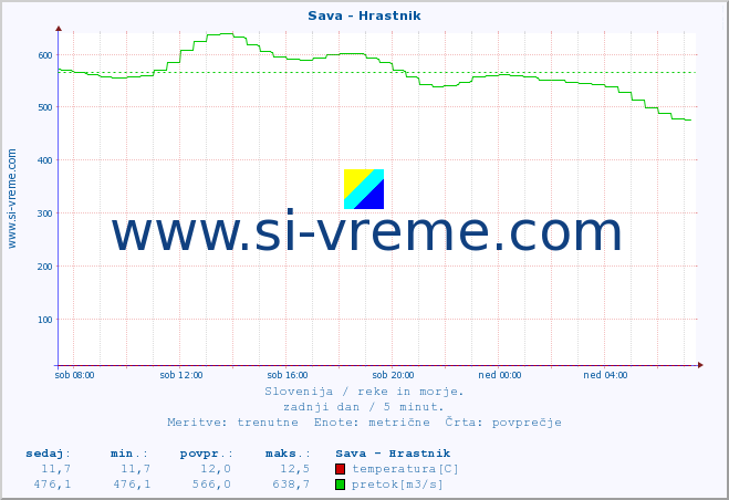 POVPREČJE :: Sava - Hrastnik :: temperatura | pretok | višina :: zadnji dan / 5 minut.