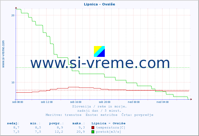 POVPREČJE :: Lipnica - Ovsiše :: temperatura | pretok | višina :: zadnji dan / 5 minut.