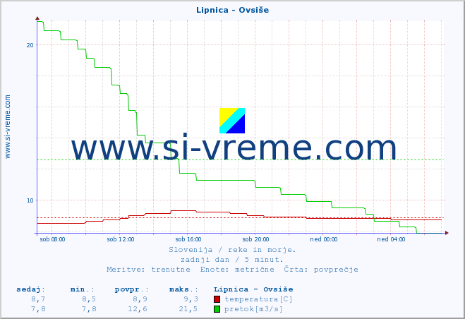 POVPREČJE :: Lipnica - Ovsiše :: temperatura | pretok | višina :: zadnji dan / 5 minut.