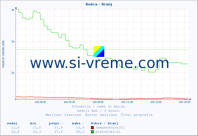 POVPREČJE :: Kokra - Kranj :: temperatura | pretok | višina :: zadnji dan / 5 minut.