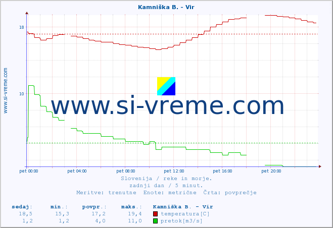 POVPREČJE :: Kamniška B. - Vir :: temperatura | pretok | višina :: zadnji dan / 5 minut.