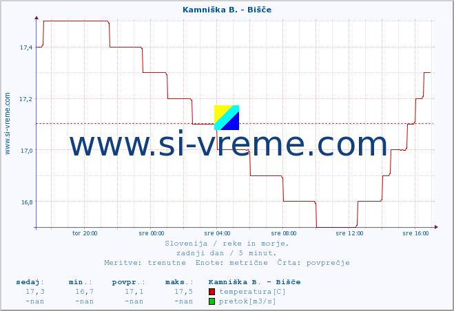 POVPREČJE :: Kamniška B. - Bišče :: temperatura | pretok | višina :: zadnji dan / 5 minut.