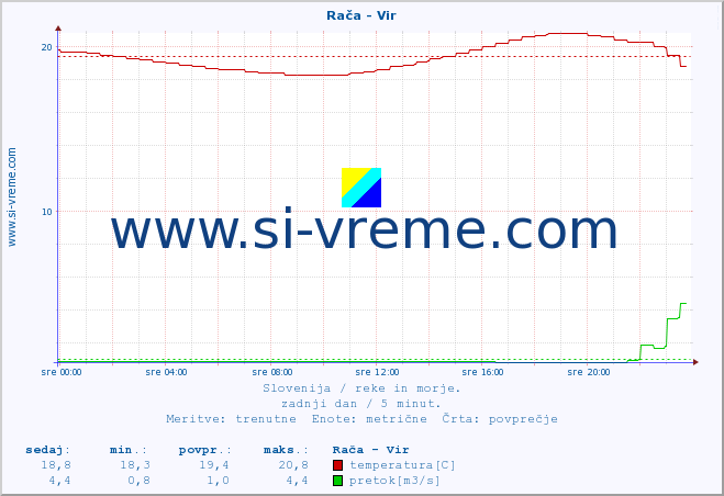 POVPREČJE :: Rača - Vir :: temperatura | pretok | višina :: zadnji dan / 5 minut.