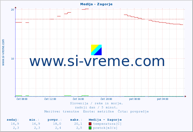 POVPREČJE :: Medija - Zagorje :: temperatura | pretok | višina :: zadnji dan / 5 minut.