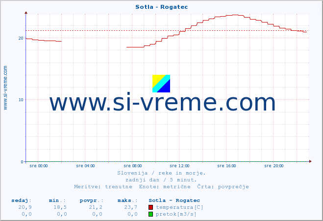 POVPREČJE :: Sotla - Rogatec :: temperatura | pretok | višina :: zadnji dan / 5 minut.