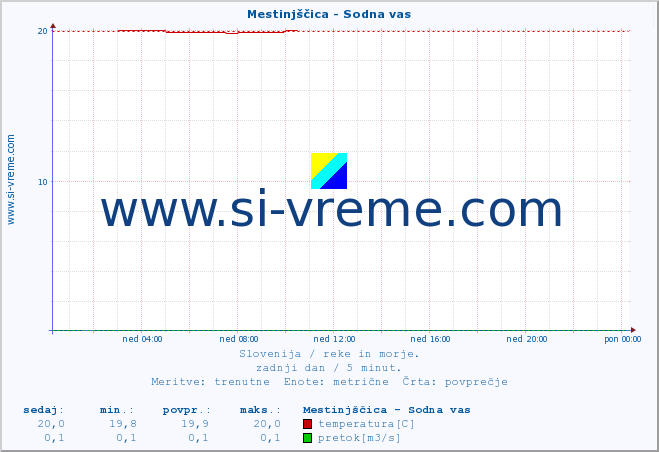 POVPREČJE :: Mestinjščica - Sodna vas :: temperatura | pretok | višina :: zadnji dan / 5 minut.