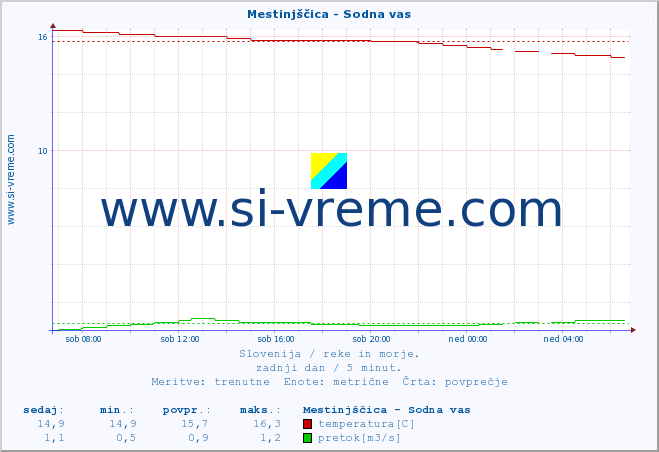 POVPREČJE :: Mestinjščica - Sodna vas :: temperatura | pretok | višina :: zadnji dan / 5 minut.