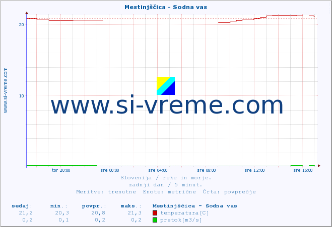 POVPREČJE :: Mestinjščica - Sodna vas :: temperatura | pretok | višina :: zadnji dan / 5 minut.