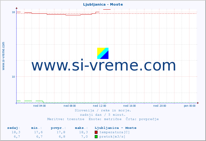 POVPREČJE :: Ljubljanica - Moste :: temperatura | pretok | višina :: zadnji dan / 5 minut.