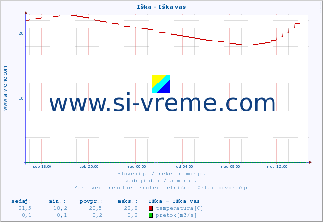 POVPREČJE :: Iška - Iška vas :: temperatura | pretok | višina :: zadnji dan / 5 minut.