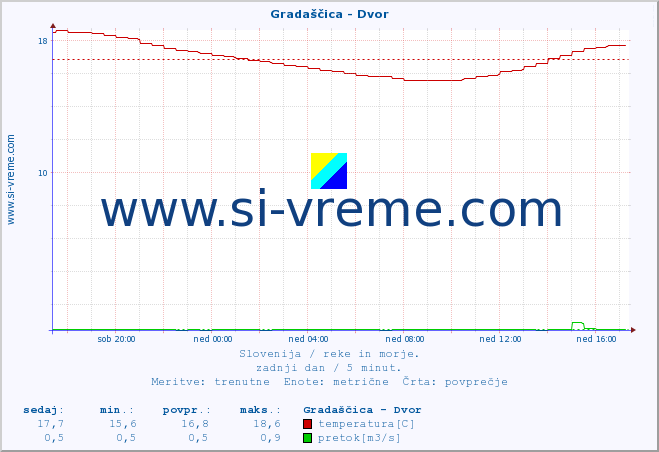 POVPREČJE :: Gradaščica - Dvor :: temperatura | pretok | višina :: zadnji dan / 5 minut.