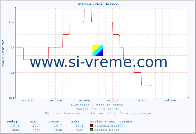 POVPREČJE :: Stržen - Gor. Jezero :: temperatura | pretok | višina :: zadnji dan / 5 minut.