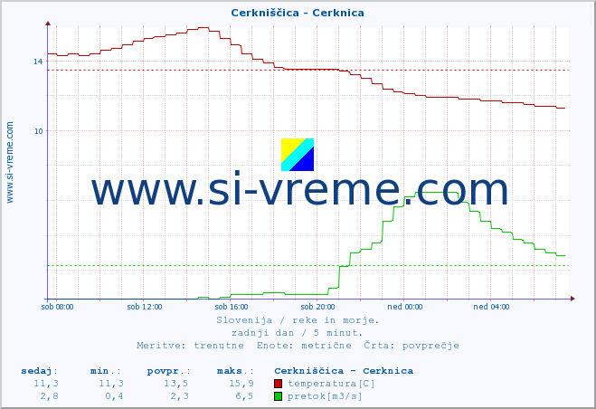 POVPREČJE :: Cerkniščica - Cerknica :: temperatura | pretok | višina :: zadnji dan / 5 minut.