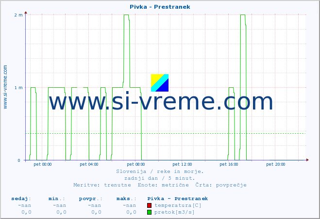 POVPREČJE :: Pivka - Prestranek :: temperatura | pretok | višina :: zadnji dan / 5 minut.