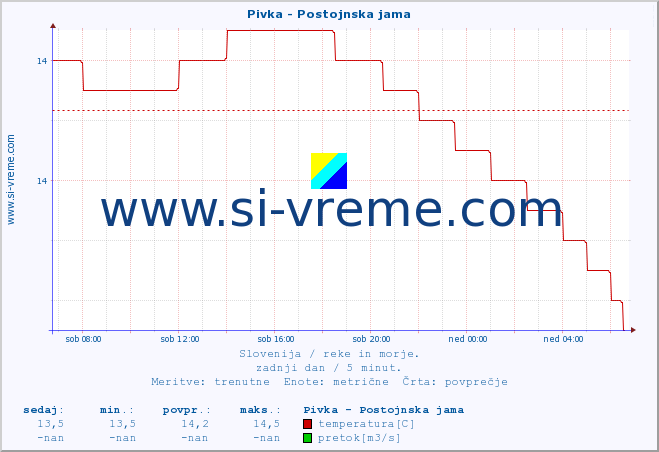 POVPREČJE :: Pivka - Postojnska jama :: temperatura | pretok | višina :: zadnji dan / 5 minut.