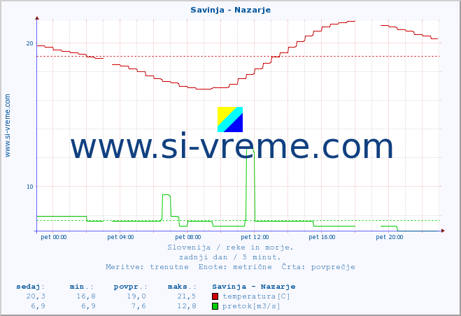 POVPREČJE :: Savinja - Nazarje :: temperatura | pretok | višina :: zadnji dan / 5 minut.