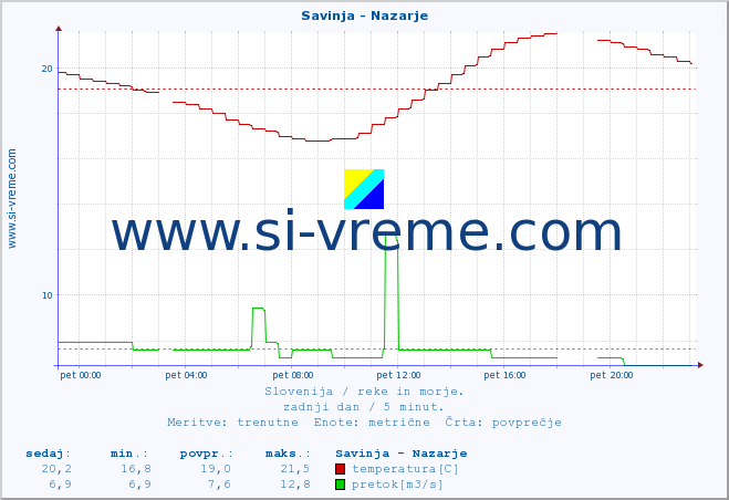 POVPREČJE :: Savinja - Nazarje :: temperatura | pretok | višina :: zadnji dan / 5 minut.