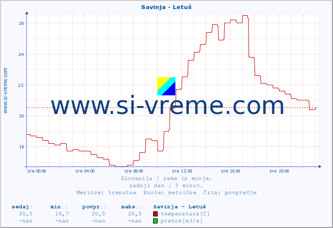 POVPREČJE :: Savinja - Letuš :: temperatura | pretok | višina :: zadnji dan / 5 minut.