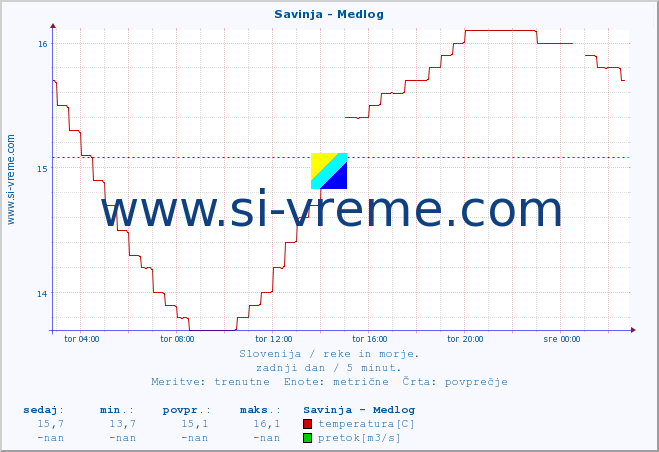 POVPREČJE :: Savinja - Medlog :: temperatura | pretok | višina :: zadnji dan / 5 minut.