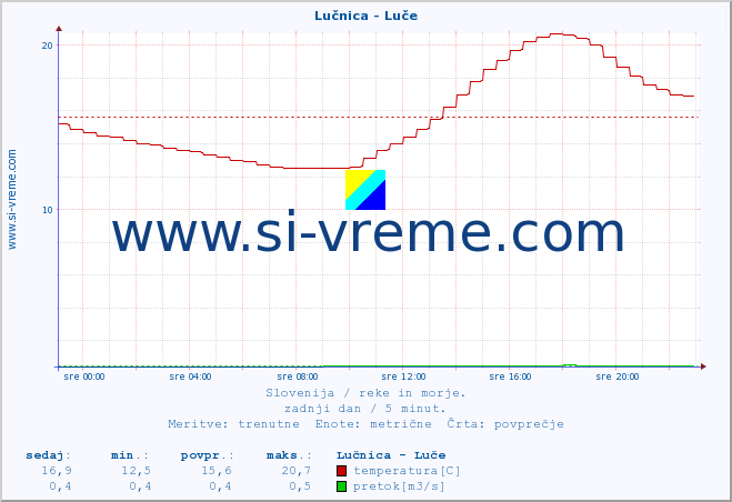 POVPREČJE :: Lučnica - Luče :: temperatura | pretok | višina :: zadnji dan / 5 minut.