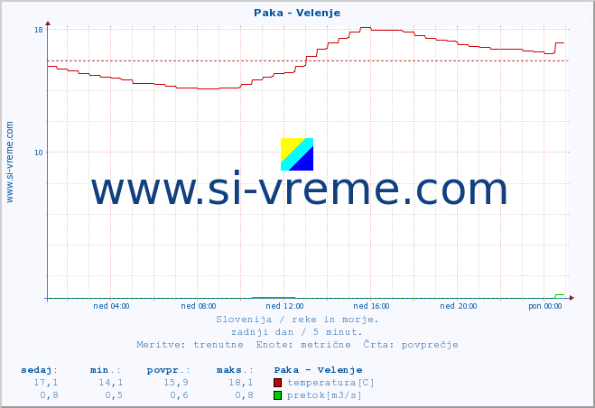 POVPREČJE :: Paka - Velenje :: temperatura | pretok | višina :: zadnji dan / 5 minut.