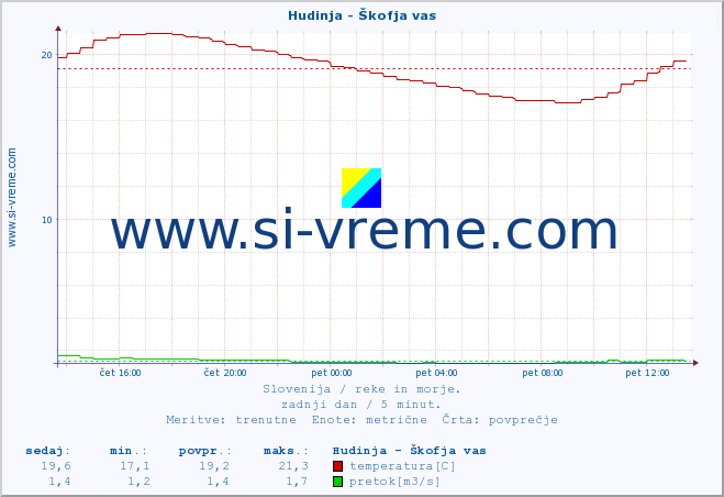 POVPREČJE :: Hudinja - Škofja vas :: temperatura | pretok | višina :: zadnji dan / 5 minut.