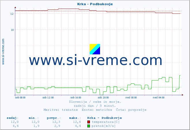 POVPREČJE :: Krka - Podbukovje :: temperatura | pretok | višina :: zadnji dan / 5 minut.