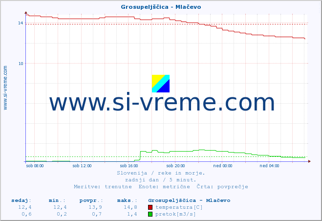 POVPREČJE :: Grosupeljščica - Mlačevo :: temperatura | pretok | višina :: zadnji dan / 5 minut.