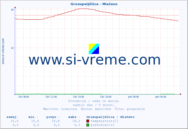 POVPREČJE :: Grosupeljščica - Mlačevo :: temperatura | pretok | višina :: zadnji dan / 5 minut.