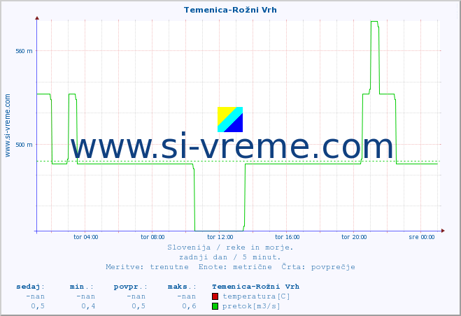 POVPREČJE :: Temenica-Rožni Vrh :: temperatura | pretok | višina :: zadnji dan / 5 minut.