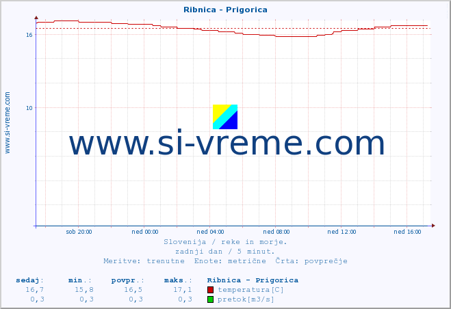 POVPREČJE :: Ribnica - Prigorica :: temperatura | pretok | višina :: zadnji dan / 5 minut.