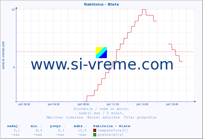 POVPREČJE :: Rakitnica - Blate :: temperatura | pretok | višina :: zadnji dan / 5 minut.