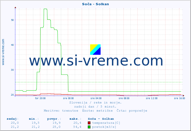 POVPREČJE :: Soča - Solkan :: temperatura | pretok | višina :: zadnji dan / 5 minut.