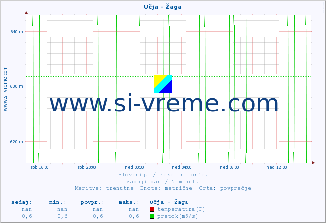 POVPREČJE :: Učja - Žaga :: temperatura | pretok | višina :: zadnji dan / 5 minut.