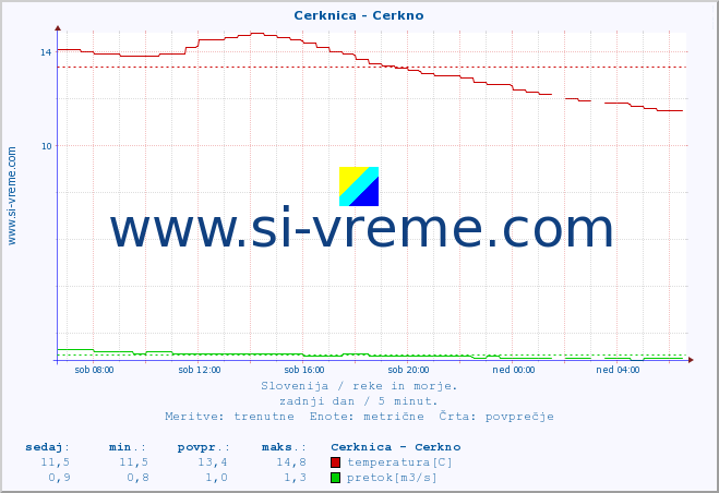 POVPREČJE :: Cerknica - Cerkno :: temperatura | pretok | višina :: zadnji dan / 5 minut.