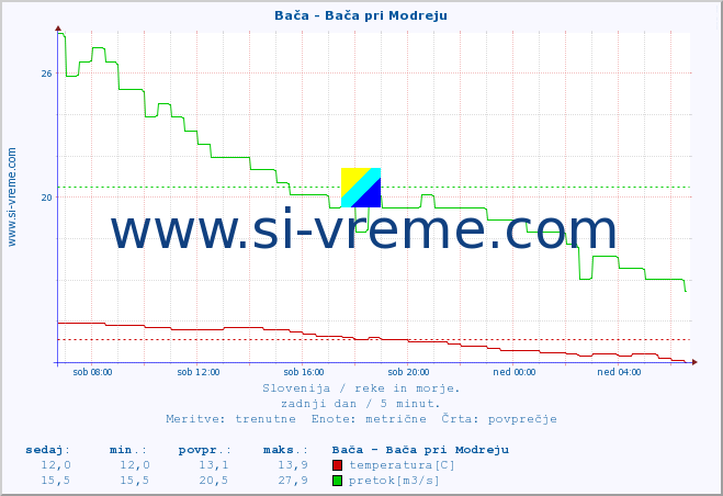 POVPREČJE :: Bača - Bača pri Modreju :: temperatura | pretok | višina :: zadnji dan / 5 minut.