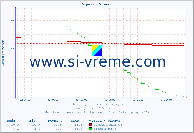 POVPREČJE :: Vipava - Vipava :: temperatura | pretok | višina :: zadnji dan / 5 minut.