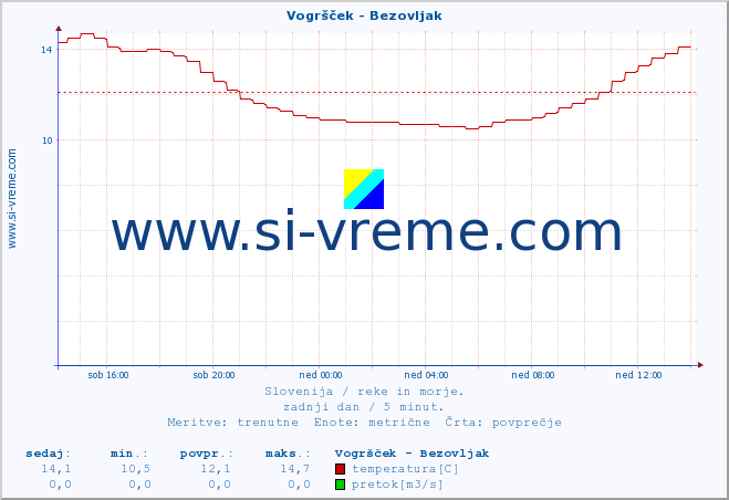 POVPREČJE :: Vogršček - Bezovljak :: temperatura | pretok | višina :: zadnji dan / 5 minut.