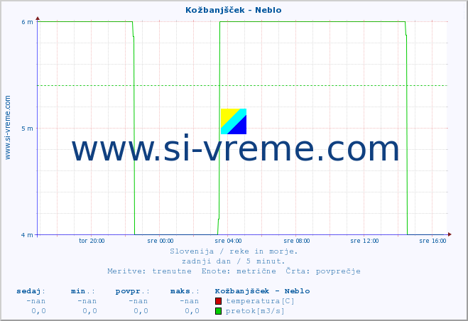 POVPREČJE :: Kožbanjšček - Neblo :: temperatura | pretok | višina :: zadnji dan / 5 minut.