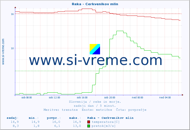 POVPREČJE :: Reka - Cerkvenikov mlin :: temperatura | pretok | višina :: zadnji dan / 5 minut.