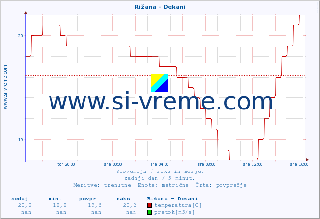 POVPREČJE :: Rižana - Dekani :: temperatura | pretok | višina :: zadnji dan / 5 minut.
