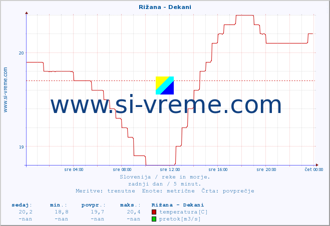 POVPREČJE :: Rižana - Dekani :: temperatura | pretok | višina :: zadnji dan / 5 minut.
