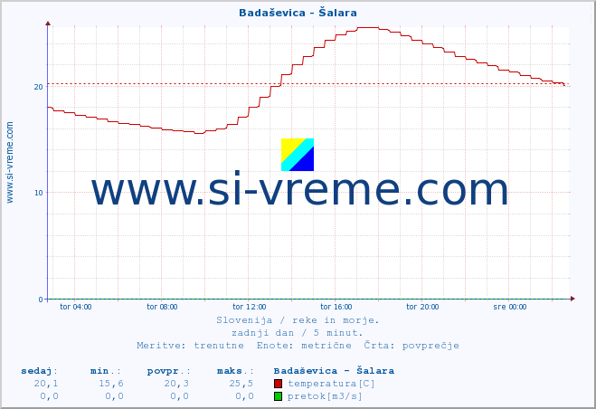 POVPREČJE :: Badaševica - Šalara :: temperatura | pretok | višina :: zadnji dan / 5 minut.