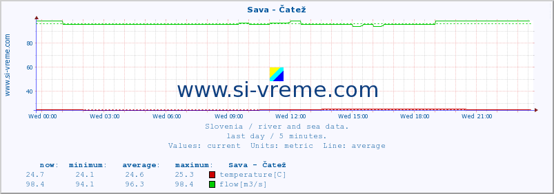  :: Sava - Čatež :: temperature | flow | height :: last day / 5 minutes.