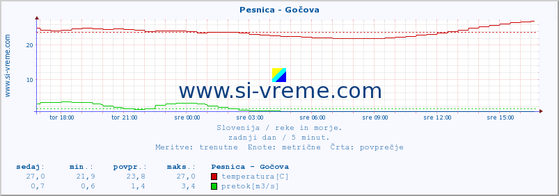 POVPREČJE :: Pesnica - Gočova :: temperatura | pretok | višina :: zadnji dan / 5 minut.